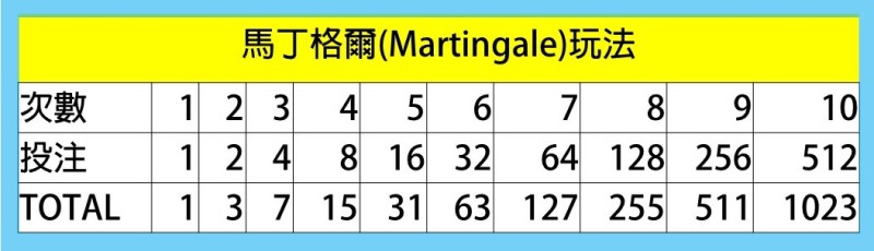 馬丁格爾下注法